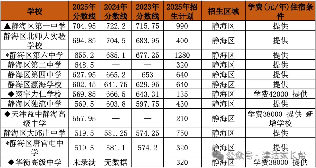 天津中考往期3年中考数据总览其他各区(可下载) 第6张