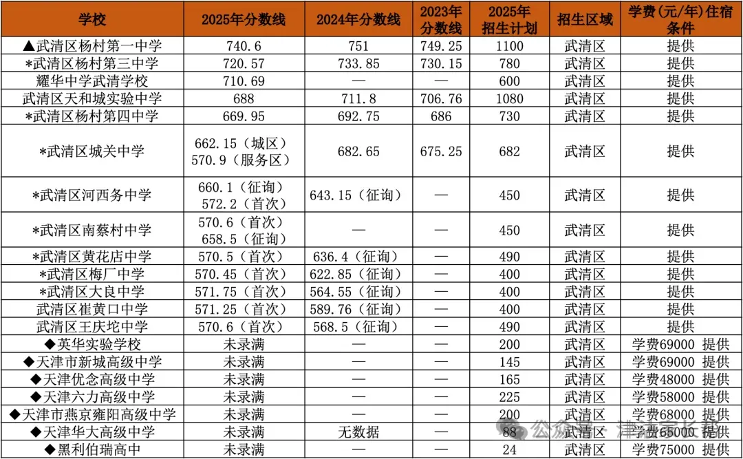 天津中考往期3年中考数据总览其他各区(可下载) 第8张
