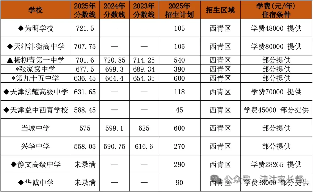 天津中考往期3年中考数据总览其他各区(可下载) 第9张