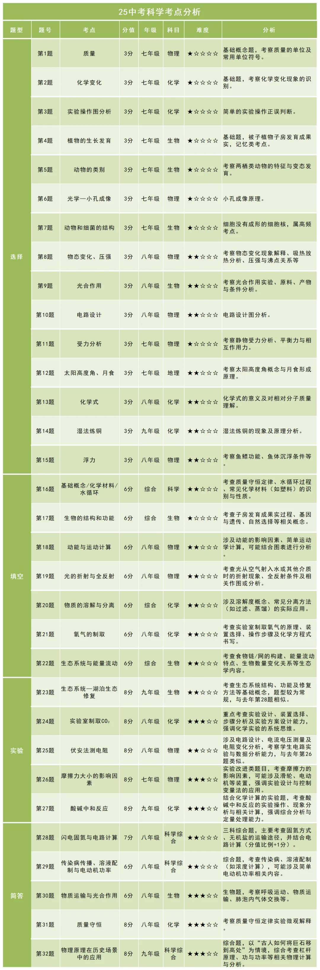 收藏这张表就够了!25浙江中考科学真题考点全分析,照着复习不走弯路 第3张