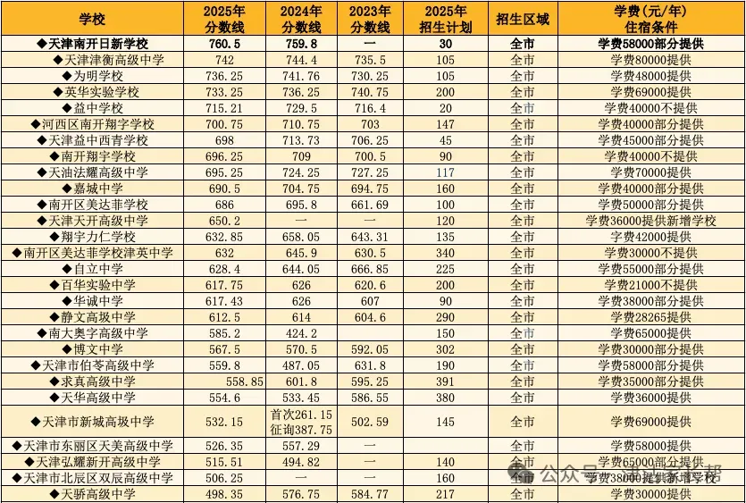 天津中考往期3年中考数据总览民办高中、滨海新区高中(可下载) 第1张