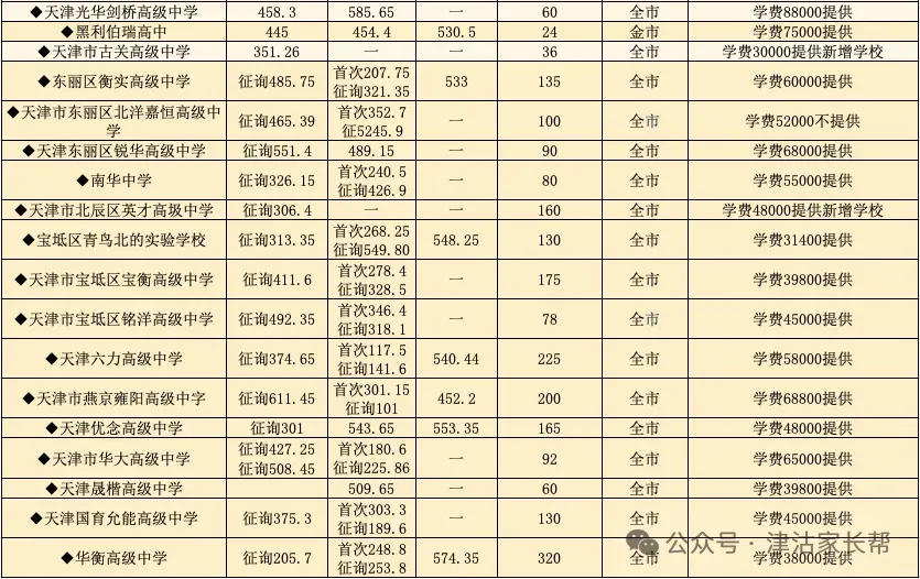 天津中考往期3年中考数据总览民办高中、滨海新区高中(可下载) 第2张