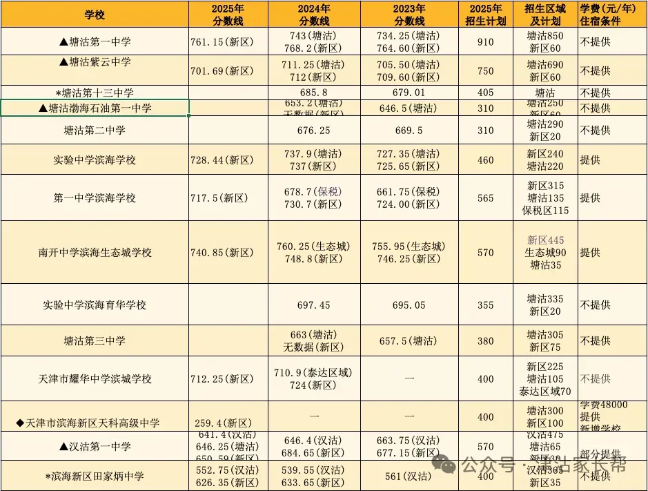 天津中考往期3年中考数据总览民办高中、滨海新区高中(可下载) 第3张