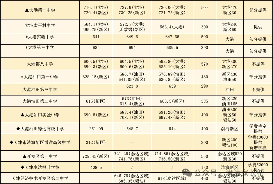 天津中考往期3年中考数据总览民办高中、滨海新区高中(可下载) 第4张