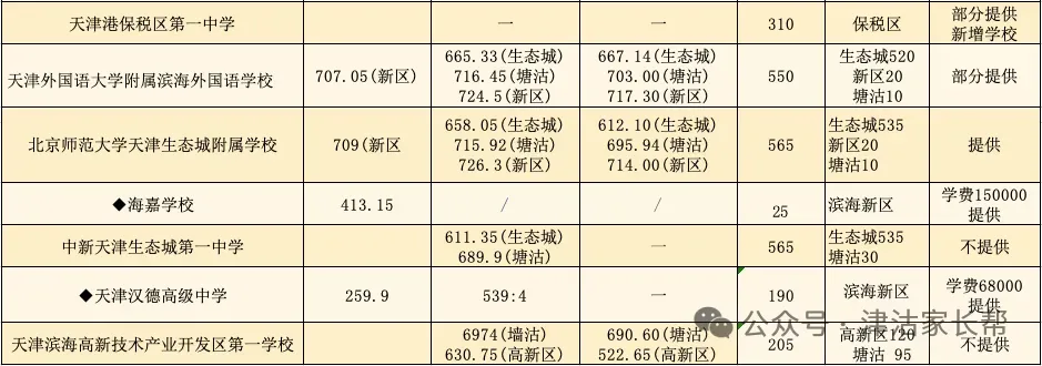 天津中考往期3年中考数据总览民办高中、滨海新区高中(可下载) 第5张