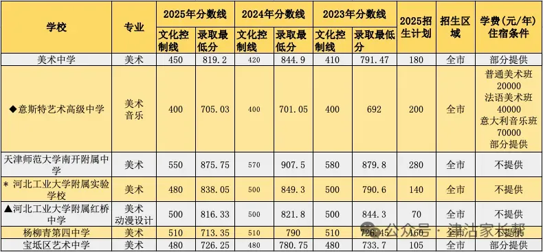 天津中考往期3年中考数据总览民办高中、滨海新区高中(可下载) 第6张