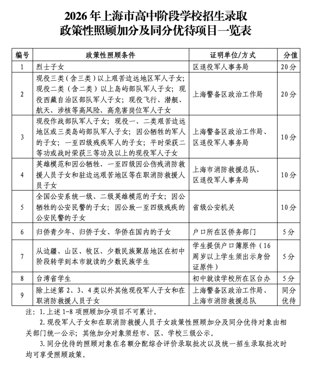 2026 上海中考,你的加分资格还在吗? 第3张