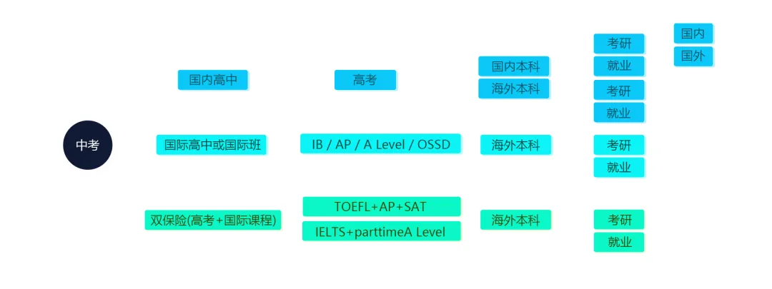 中考分流不焦虑!这三条路径帮您和孩子分析升学最优解 第2张