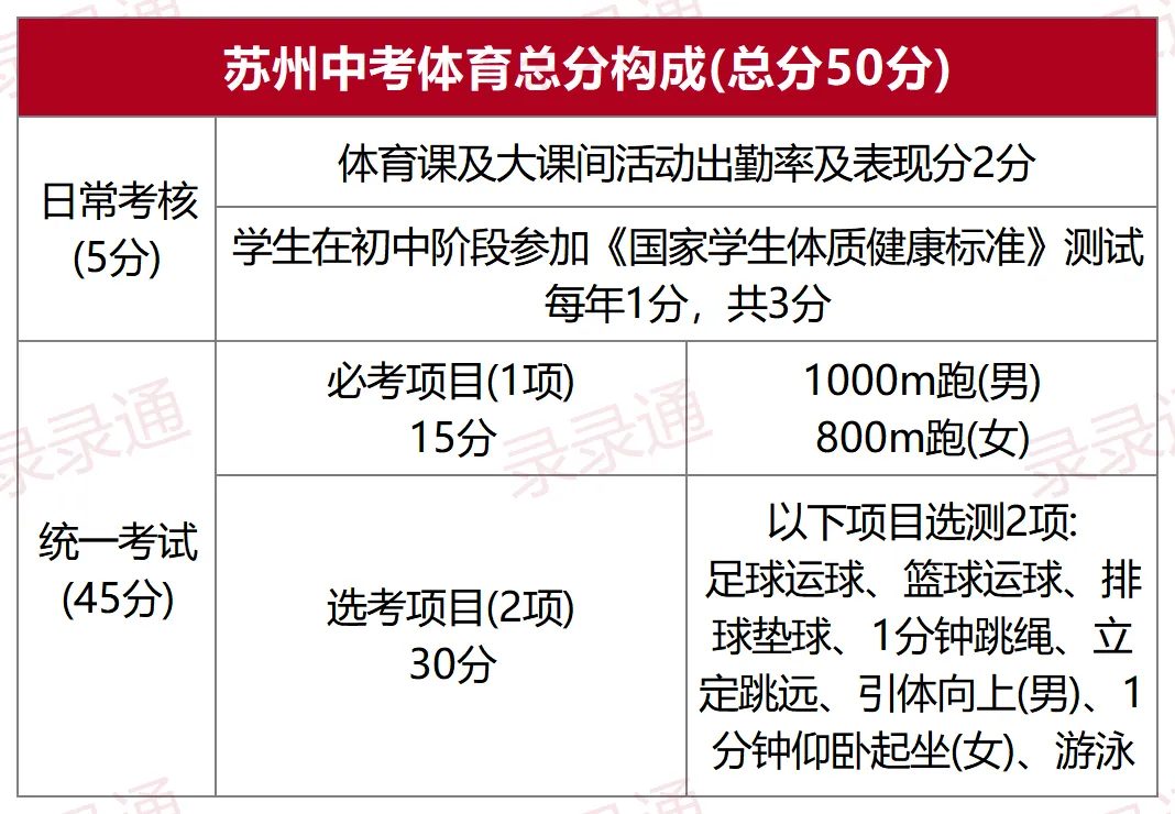 2026苏州中考体育满分攻略!哪些项目最容易拿分? 第3张