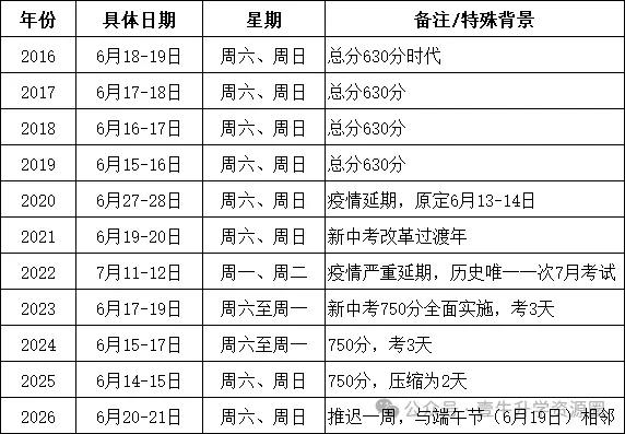 官宣!今年中考时间推迟一周! 第4张