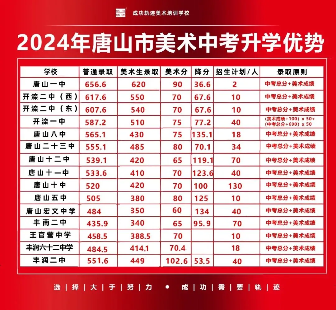 2026年唐山市艺术中考模拟考试开始报名啦 第9张
