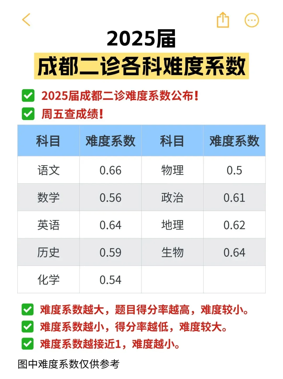 3月23日-25日开考!近三年二诊试卷免费领取中... 第5张