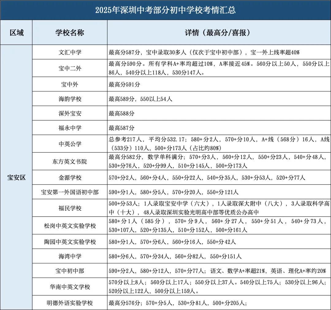 志愿填报必看!深圳2025初中学校中考成绩汇总~ 第1张