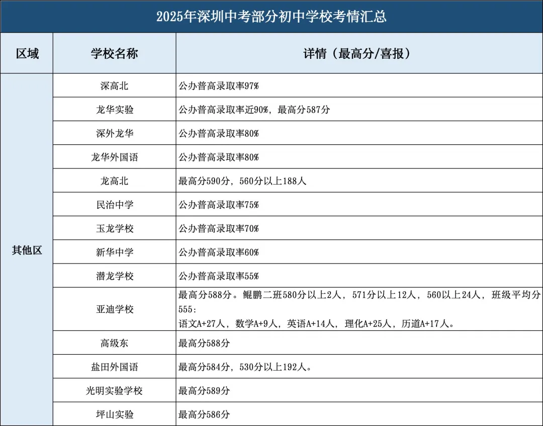志愿填报必看!深圳2025初中学校中考成绩汇总~ 第6张