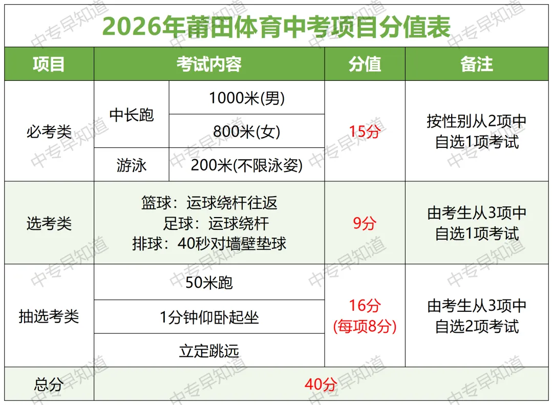 报名开始了!2026莆田中考时间表出炉,4月体考怎么考?看这一篇就够了 第10张