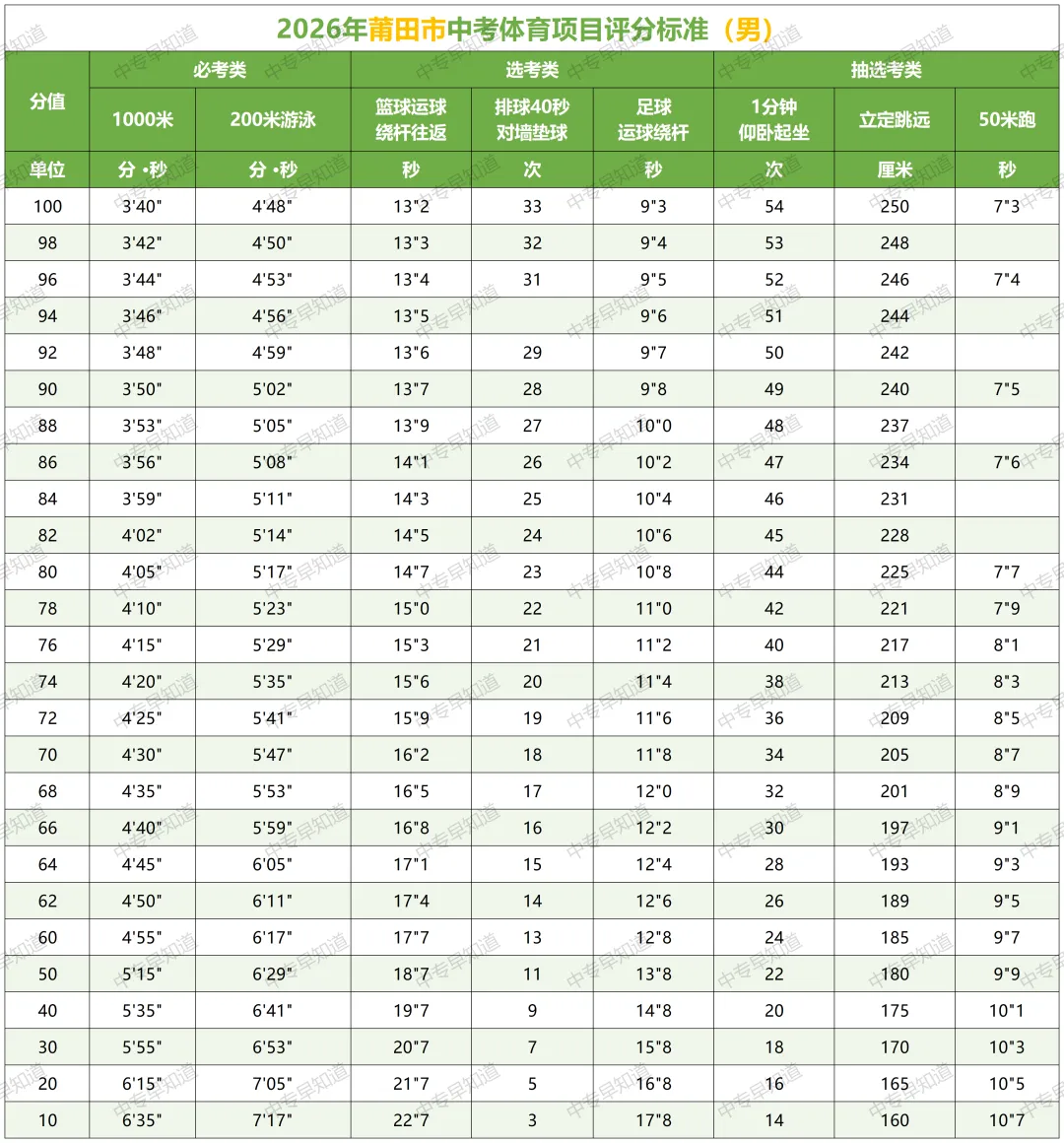 报名开始了!2026莆田中考时间表出炉,4月体考怎么考?看这一篇就够了 第12张
