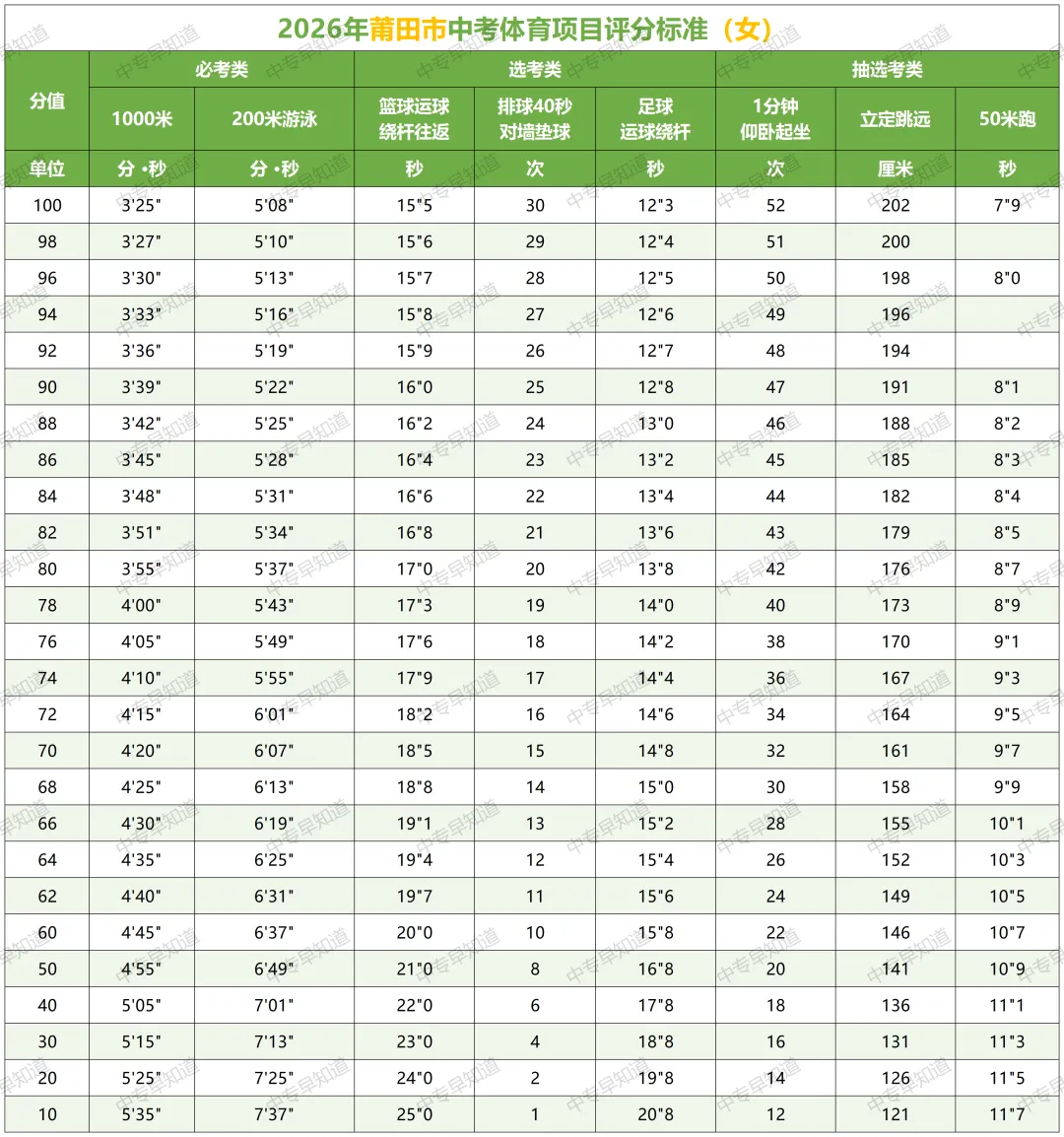 报名开始了!2026莆田中考时间表出炉,4月体考怎么考?看这一篇就够了 第13张
