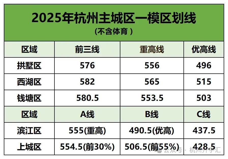 杭州中考“生死时速”:3 月体育、4 月一模、5 月签约填志愿、6 月…… 第4张