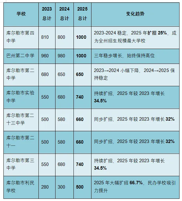 【聚焦中考】巴州普通高中2023-2025年招生趋势深度分析:规模扩张、结构优化与优质资源竞争 第6张