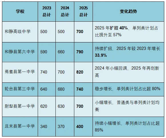 【聚焦中考】巴州普通高中2023-2025年招生趋势深度分析:规模扩张、结构优化与优质资源竞争 第9张