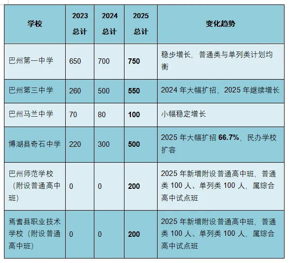 【聚焦中考】巴州普通高中2023-2025年招生趋势深度分析:规模扩张、结构优化与优质资源竞争 第10张