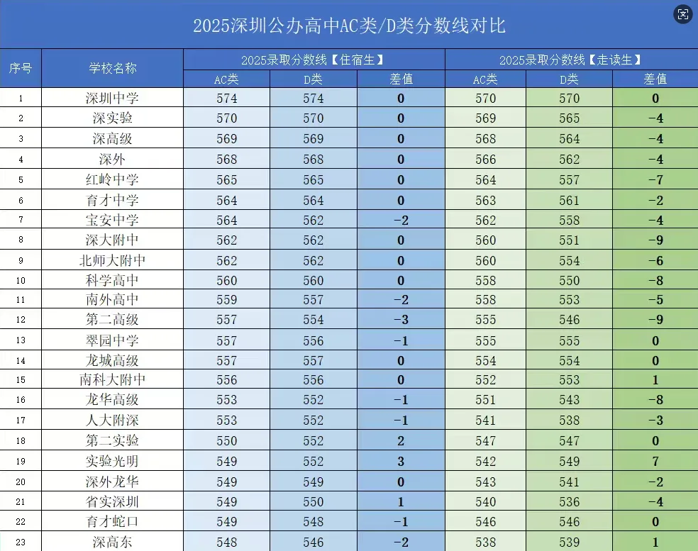 2026深圳中考:揭秘深圳头部高中非深户录取门槛,这个隐藏赛道能“捡漏”吗? 第5张