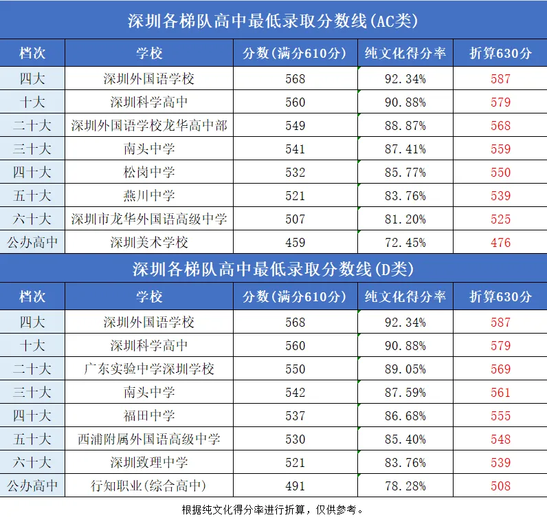 2026深圳中考:揭秘深圳头部高中非深户录取门槛,这个隐藏赛道能“捡漏”吗? 第6张