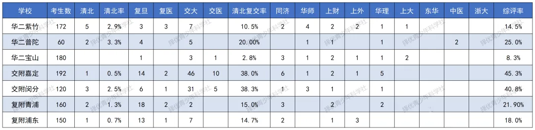 26年中考分析之 | 考四校分校要多少分?2025年录取数据全复盘:有人704分进场,有人607分“捡漏” 第2张