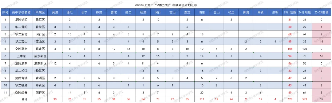 26年中考分析之 | 考四校分校要多少分?2025年录取数据全复盘:有人704分进场,有人607分“捡漏” 第3张
