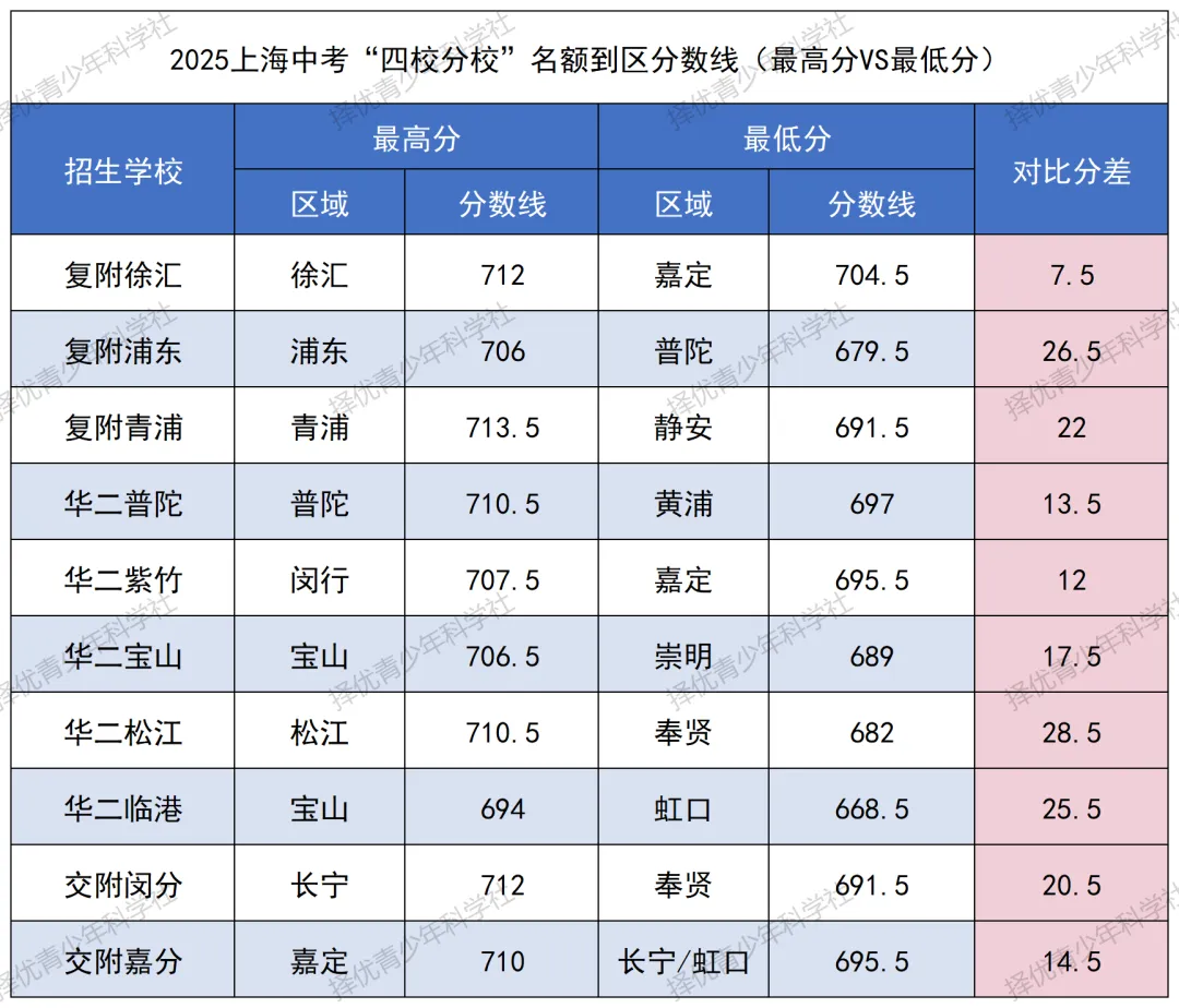 26年中考分析之 | 考四校分校要多少分?2025年录取数据全复盘:有人704分进场,有人607分“捡漏” 第4张