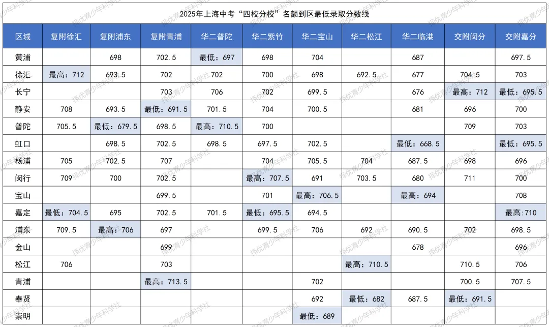 26年中考分析之 | 考四校分校要多少分?2025年录取数据全复盘:有人704分进场,有人607分“捡漏” 第5张