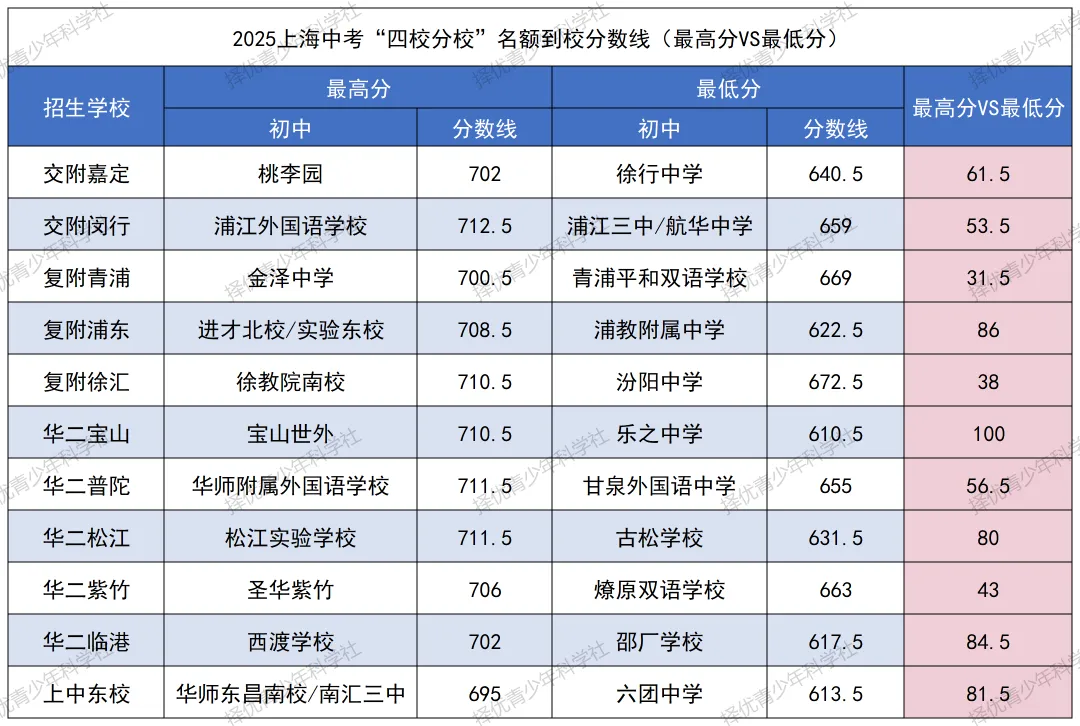 26年中考分析之 | 考四校分校要多少分?2025年录取数据全复盘:有人704分进场,有人607分“捡漏” 第6张