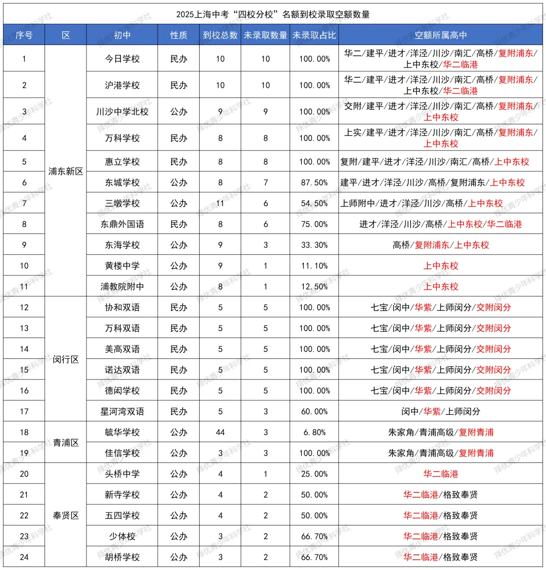 26年中考分析之 | 考四校分校要多少分?2025年录取数据全复盘:有人704分进场,有人607分“捡漏” 第7张