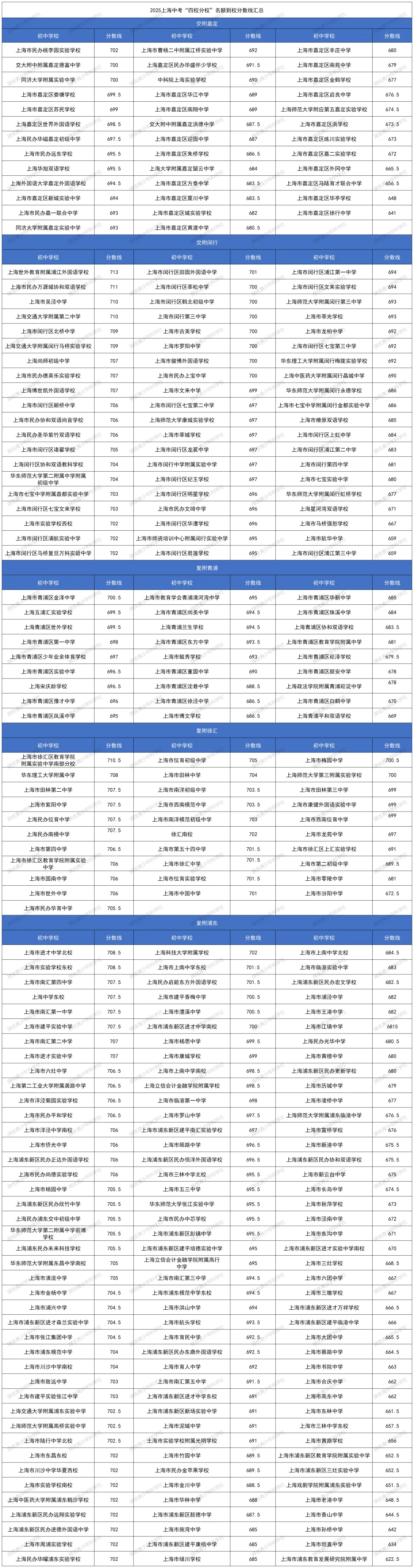 26年中考分析之 | 考四校分校要多少分?2025年录取数据全复盘:有人704分进场,有人607分“捡漏” 第8张
