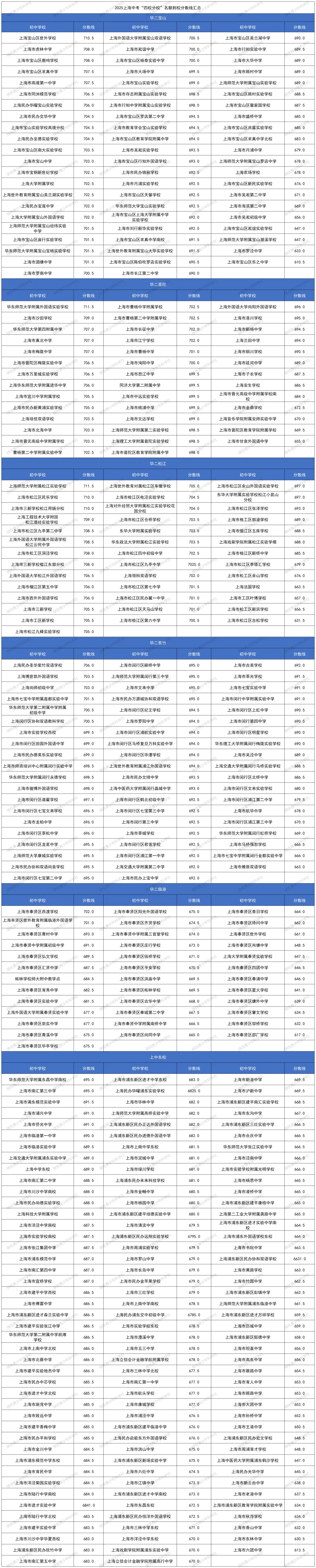 26年中考分析之 | 考四校分校要多少分?2025年录取数据全复盘:有人704分进场,有人607分“捡漏” 第9张