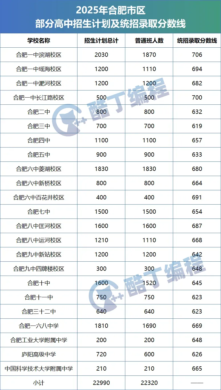 合肥中考上普高8种升学途径,别再只盯着统招啦 第2张