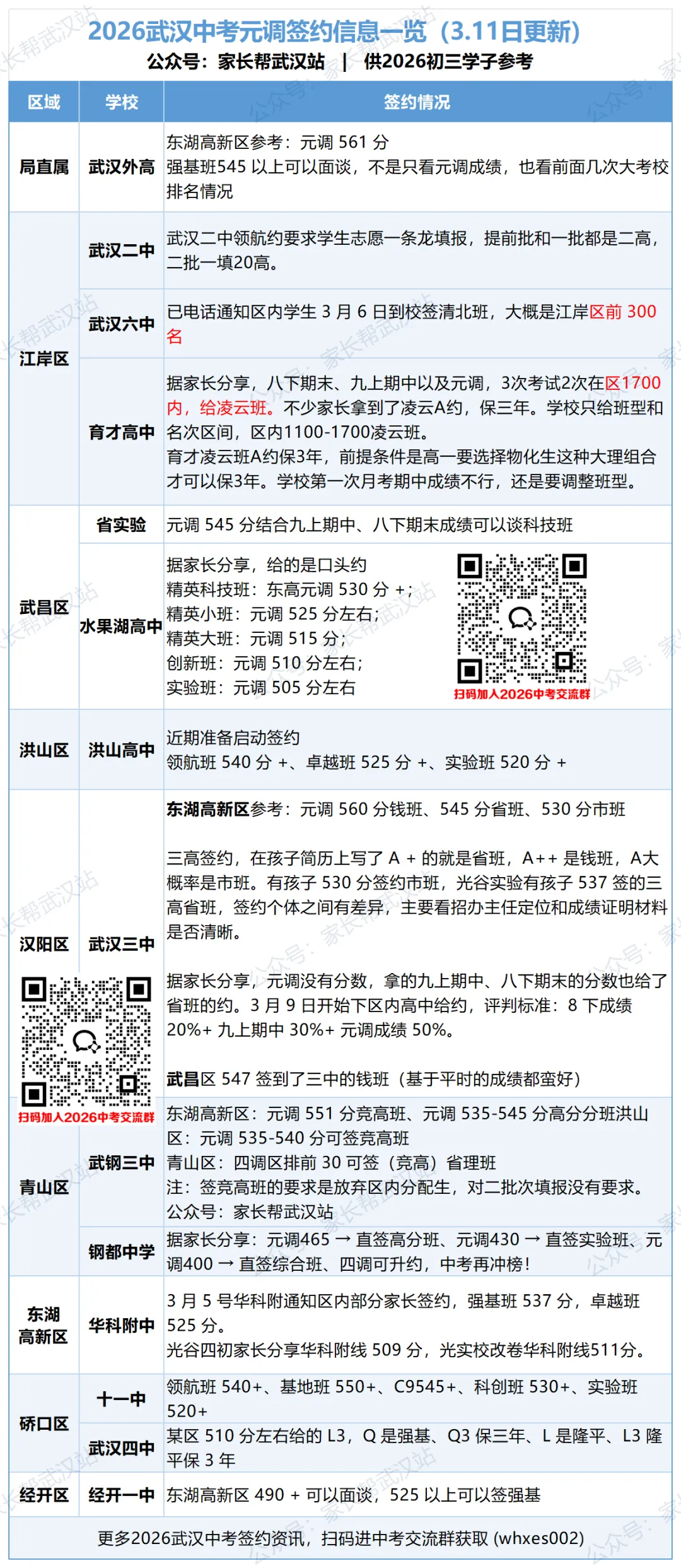 初三家长注意!2026武汉中考8区18校招生动态、元调签约信息更新 第2张