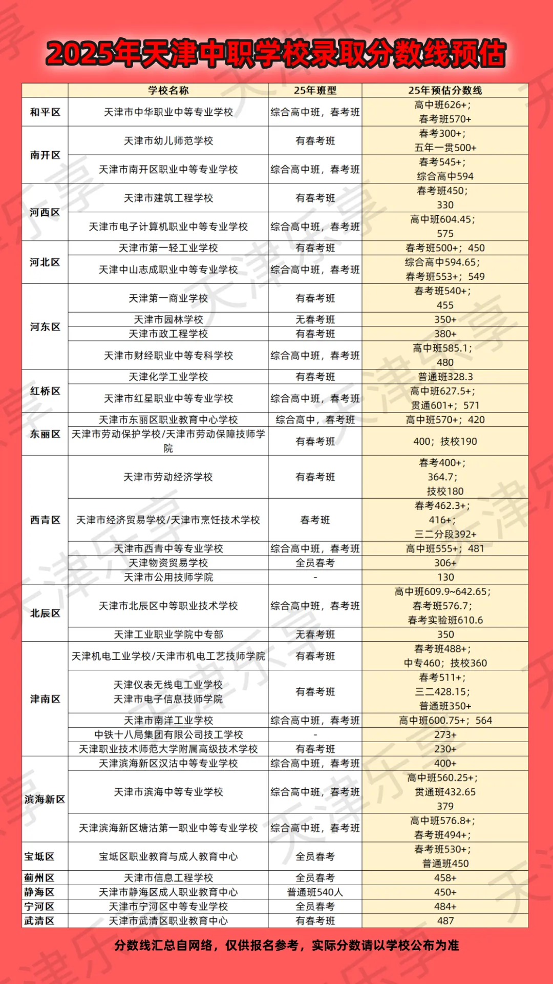【26年中考借鉴】2025天津中专录取分数线预估 第2张