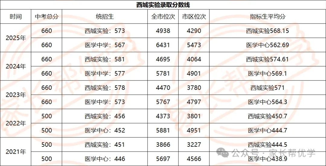 济南中考| 济南西城实验中学7种入学途径&报名要求梳理,2026年入学提前了解 第2张