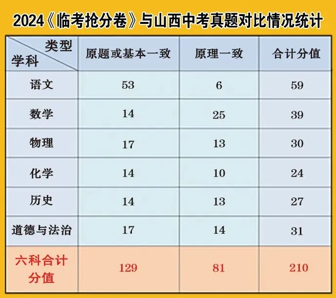 2026山西中考《临考抢分卷》9折火爆预订中 第9张