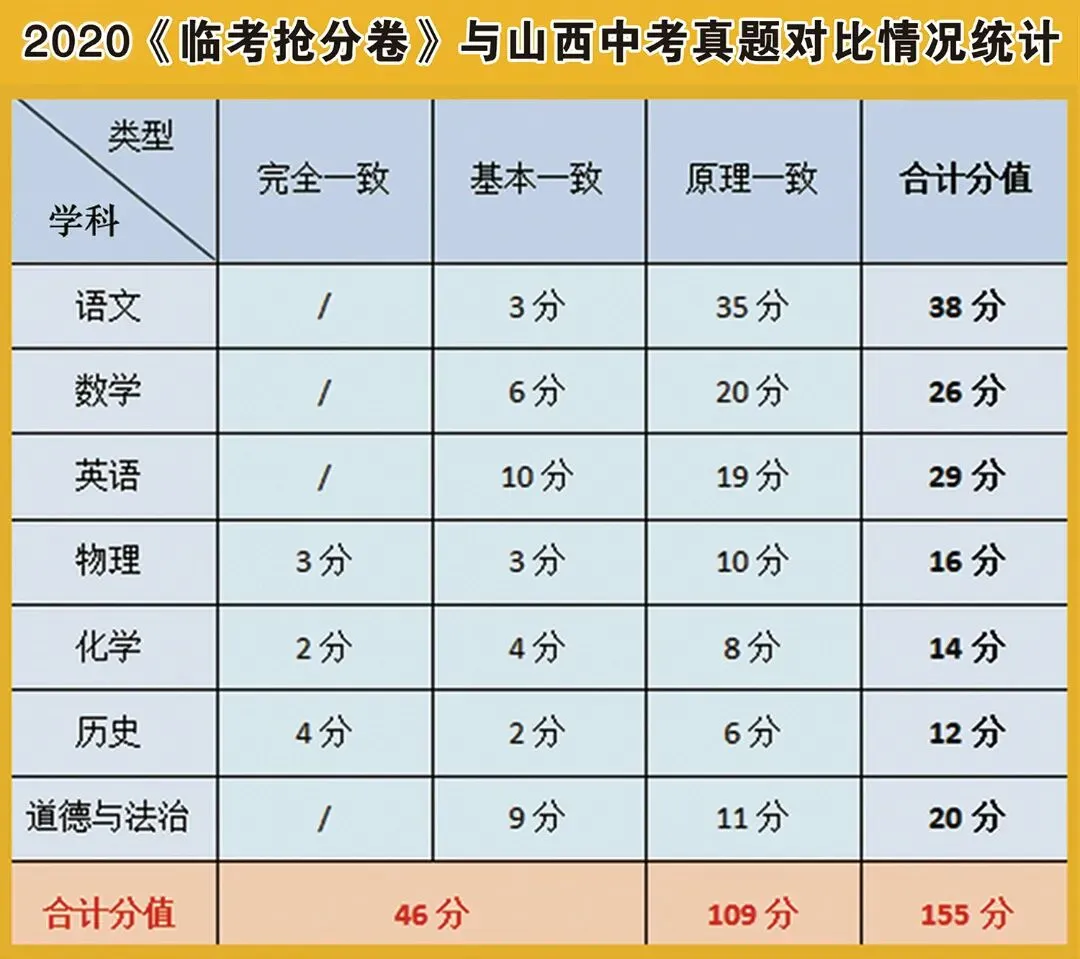2026山西中考《临考抢分卷》9折火爆预订中 第13张