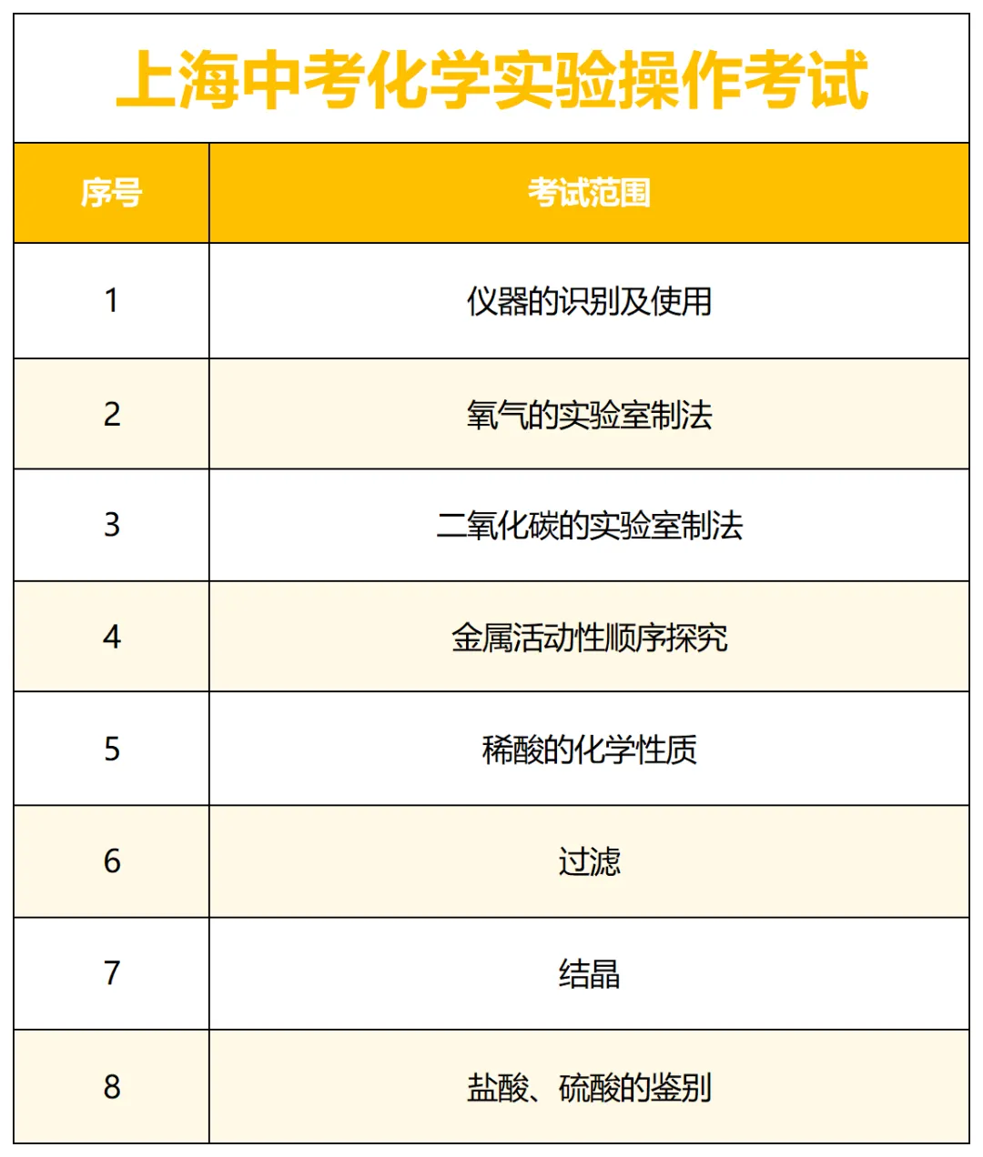 上海中考“白送15分”!理化实验最全避坑指南! 第4张