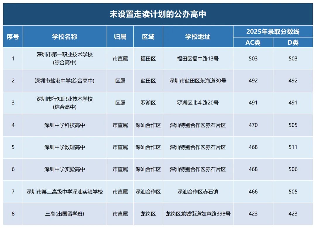 2026深圳中考走读政策之:这些学校不设走读计划 第2张