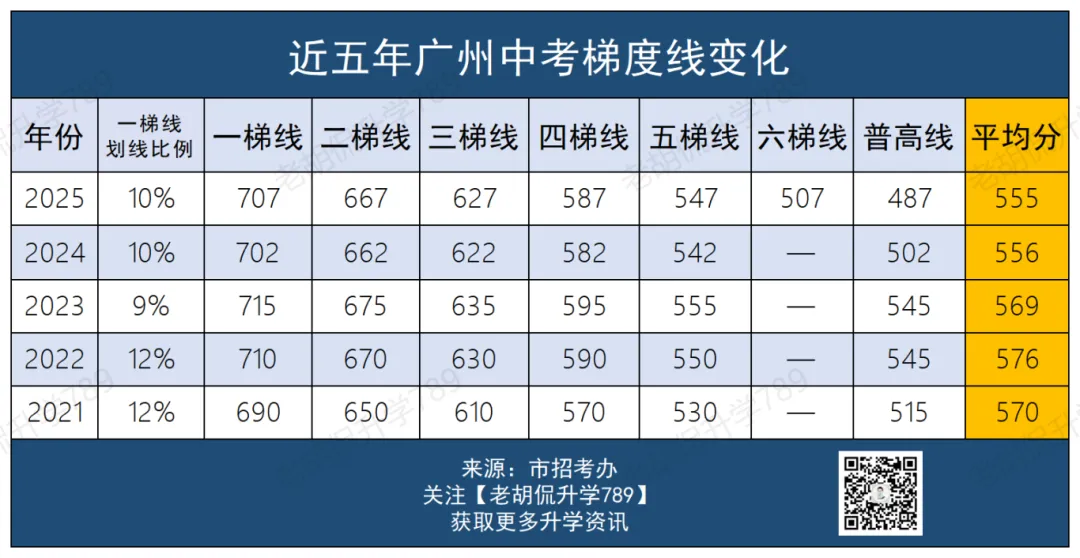 大白话科普!一次讲清广州中考录取规则 第2张