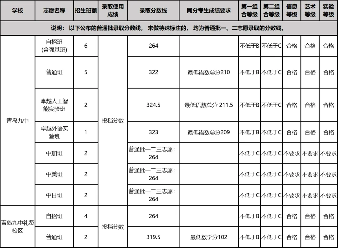 【中考分数线】青岛九中2025年各类分数线汇总 第2张