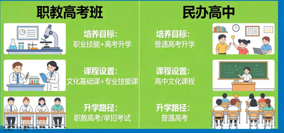 赣州 2026 中考成绩不理想:职教高考班 vs 民办高中,选对赛道更重要 第2张