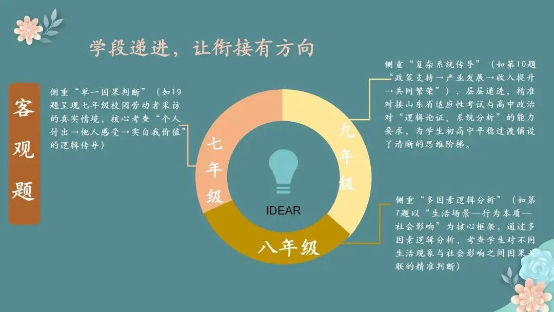 【期末试题分析】春风沐卷研真题 素养领航启新程——七、八、九年级期末质量检测题共性分析 第14张