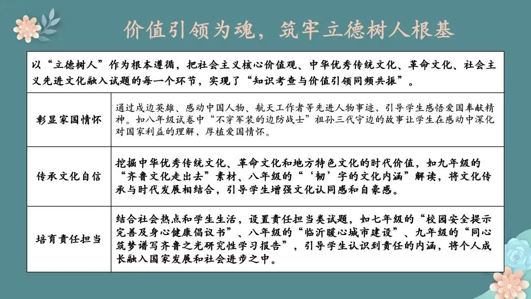 【期末试题分析】春风沐卷研真题 素养领航启新程——七、八、九年级期末质量检测题共性分析 第28张