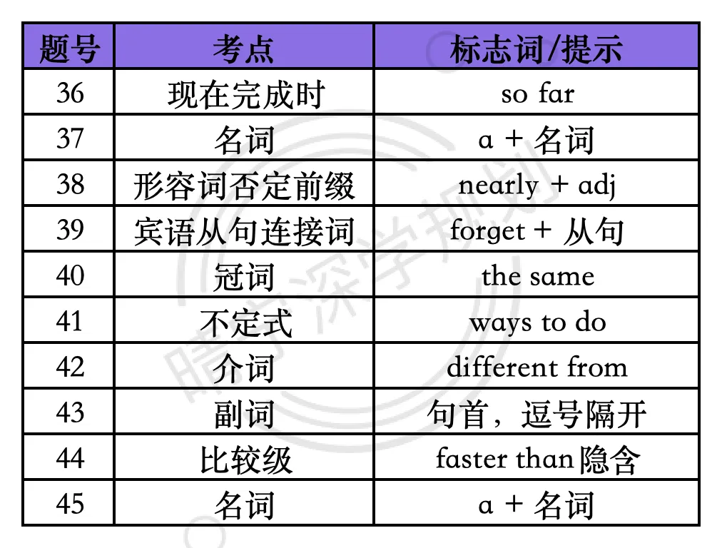2026深圳初三34校联考英语试卷分析:晴宁老师纯干货版 第2张