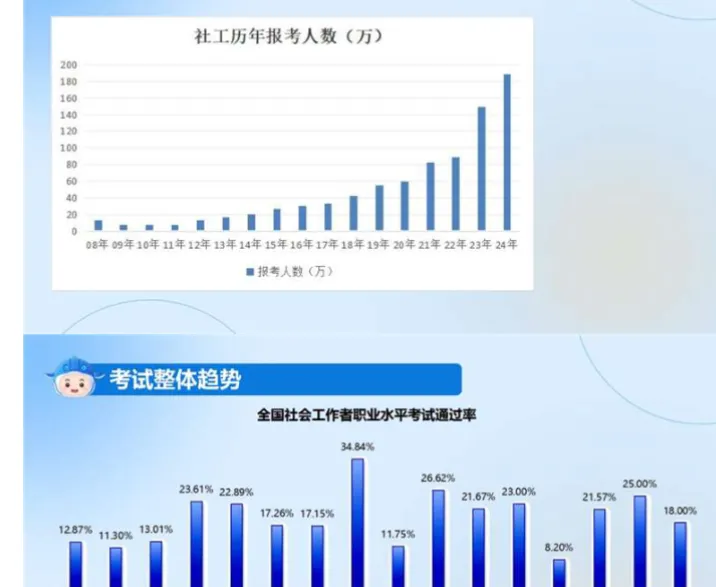 2025社工备考不迷茫!考情、真题、教材精讲等资料一站式备齐!2025社工考生看过来!考点串讲、应试技巧等资料助你高效提分! 第1张